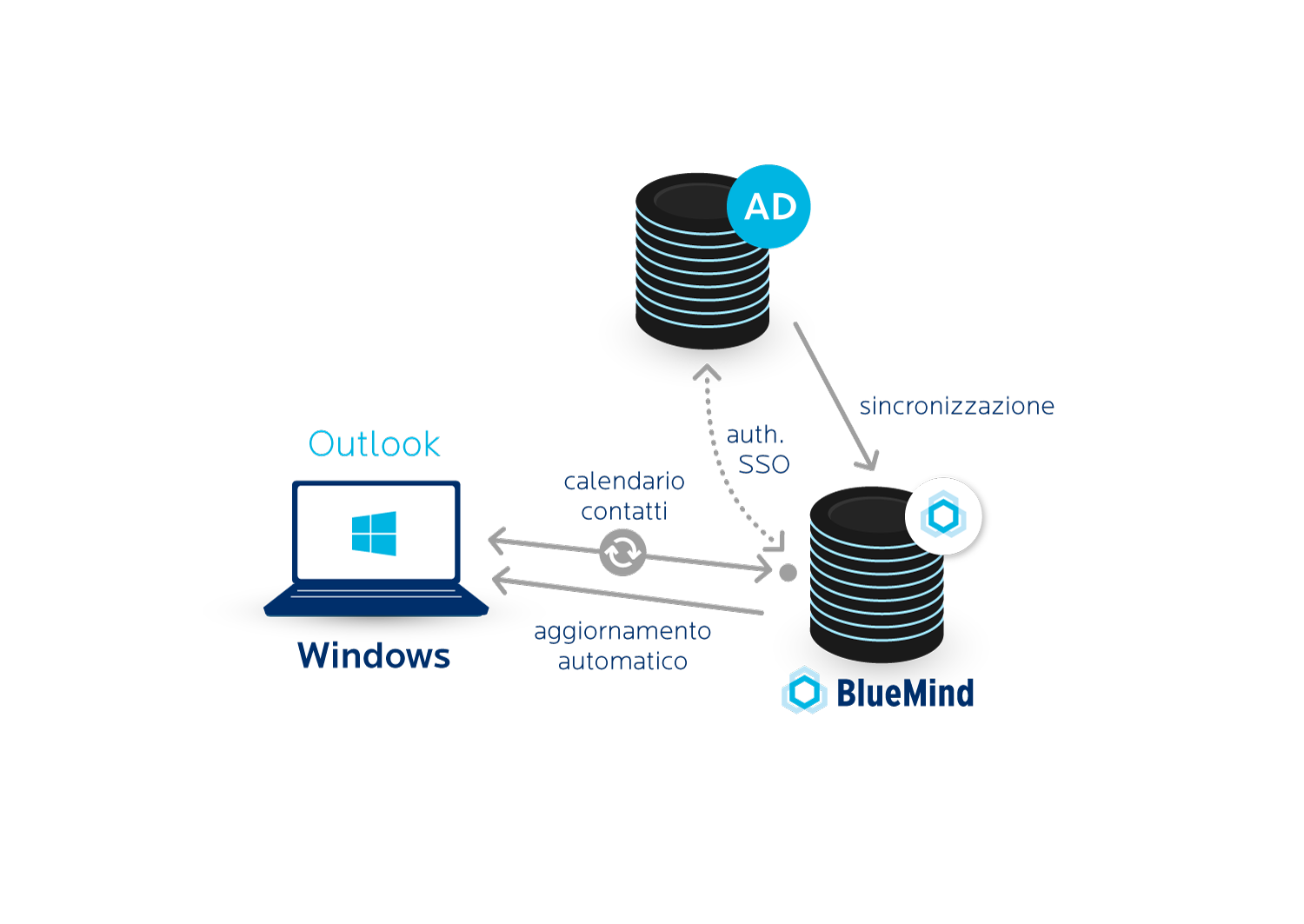 Microsoft Outlook e Active Directory Connector