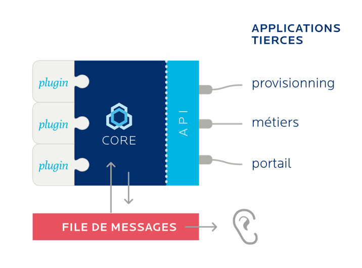 BlueMind système API