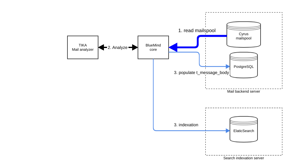 BM35_to_4_migration_before_preindex