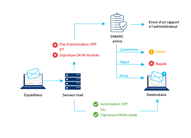 Norme DMARC - authentification des emails