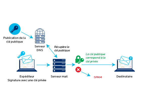 La norme DKIM - authentification des emails