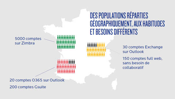 Scenarii de migration mixtes pour le secteur public