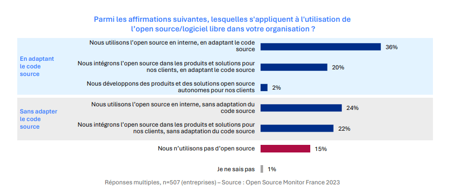 Capture d'une question de l'étude "Parmi les affirmations suivantes, lesquelles s'appliquent à l'utilisation de l’open source/logiciel libre dans votre organisation ?"