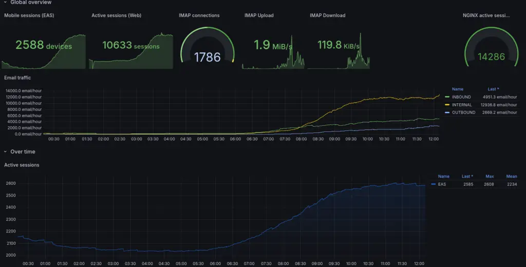 Stats Messagerie v4
